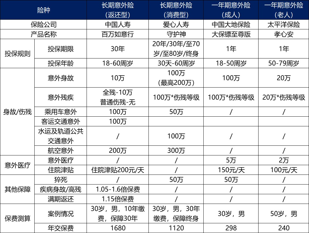 長(zhǎng)期意外險(xiǎn)真的不值得買嗎？