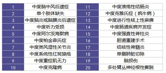 重疾險里的別樣設(shè)計：你聽說過中癥嗎？