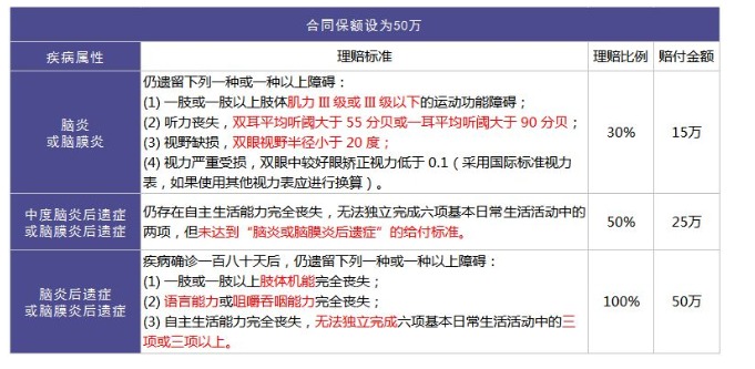 重疾險里的別樣設(shè)計：你聽說過中癥嗎？