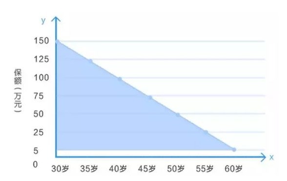 定壽的新概念：時(shí)間越長，保額不增反而減？
