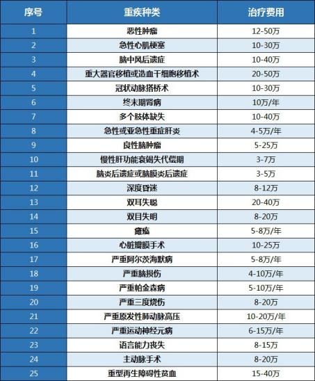 算一算：賠多少錢夠看病？