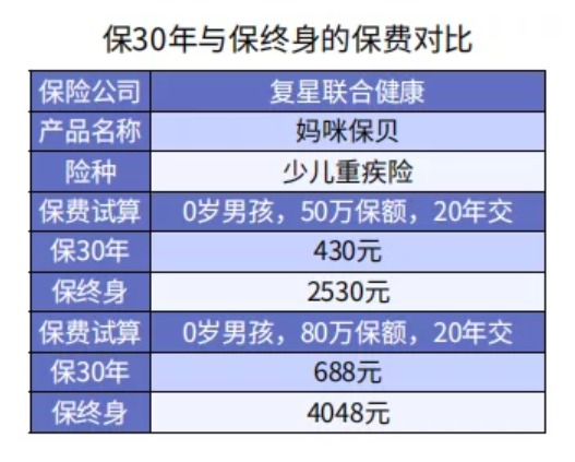 給孩子買(mǎi)重疾險 選擇定期還是終身重疾險