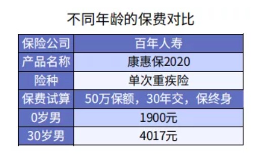 給孩子買(mǎi)重疾險 選擇定期還是終身重疾險