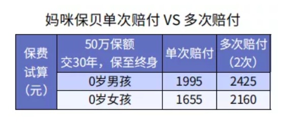 給孩子買(mǎi)重疾險 選擇定期還是終身重疾險
