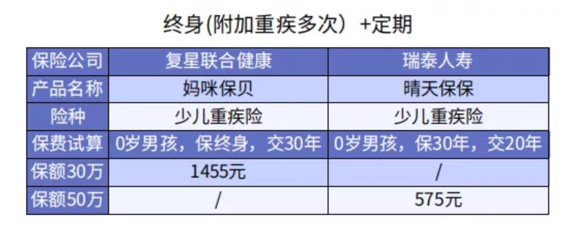 給孩子買(mǎi)重疾險 選擇定期還是終身重疾險