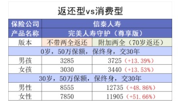 買(mǎi)消費(fèi)型重疾險(xiǎn)，沒(méi)生病就白花錢(qián)了嗎