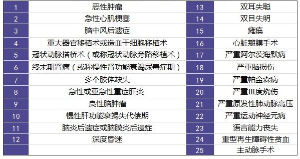 擦亮眼睛買保險(xiǎn)，不要掉入這些重疾險(xiǎn)問(wèn)題