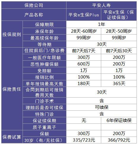 平安e生保百萬(wàn)醫療險測評