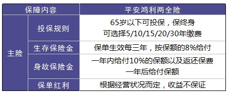 平安鴻利兩全險好不好？值不值得購買？