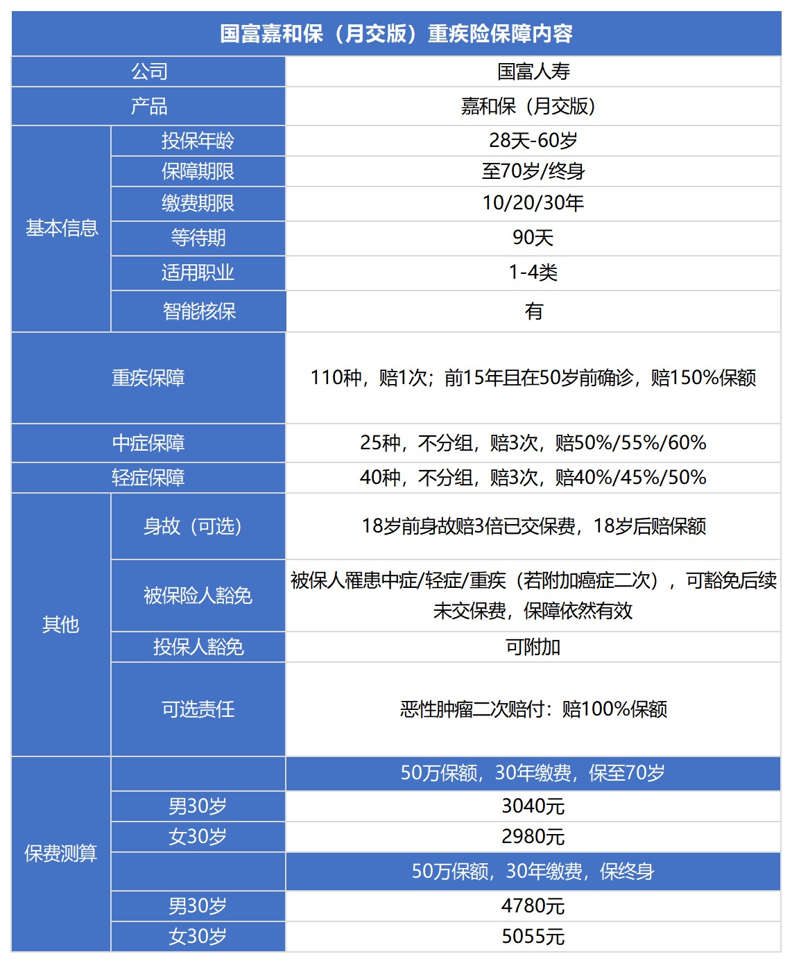 國富嘉和保（月交版）重疾險(xiǎn)測評