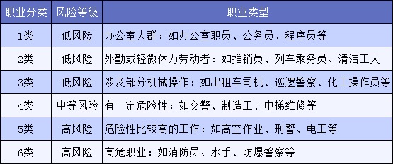 明明是正當(dāng)職業(yè)，卻不能買保險(xiǎn)，你中招了嗎？