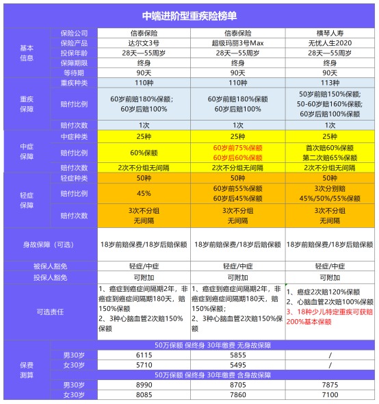 11月最值得買的爆款重疾險都在這！別錯過了！