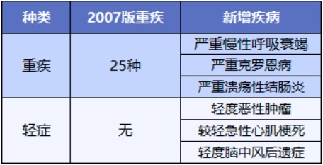 重疾險將重新定義 ，影響每一位投保人！
