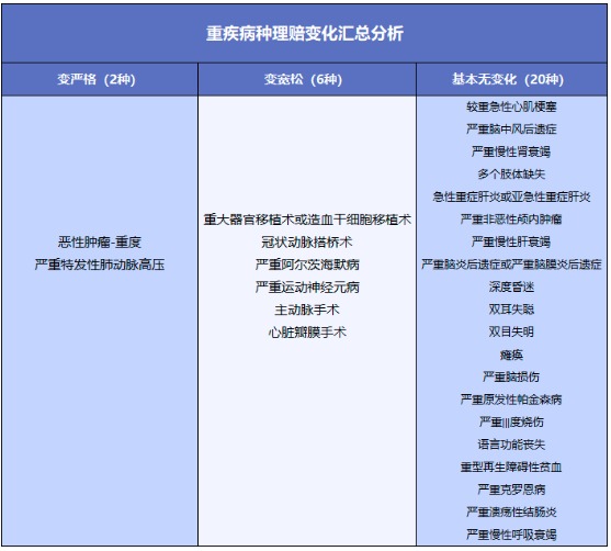 重疾險將重新定義 ，影響每一位投保人！