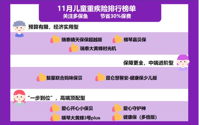 11月兒童重疾險榜單來(lái)了,最值得買(mǎi)的都在這了