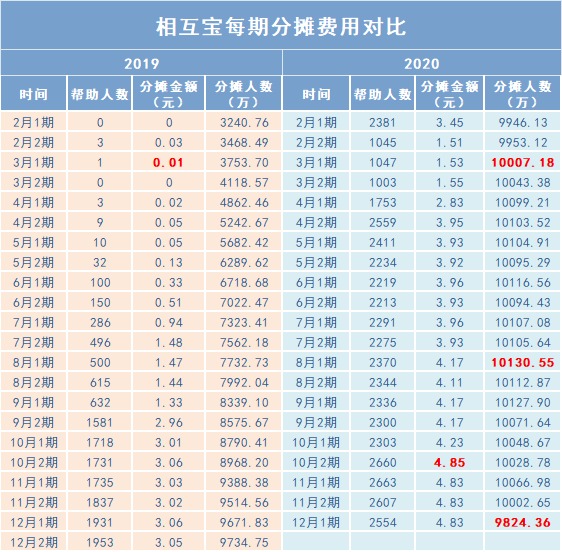 跌破1億人，相互寶還要保下去嗎？