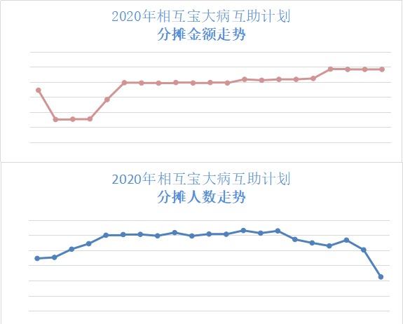 跌破1億人，相互寶還要保下去嗎？