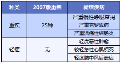 舊產(chǎn)品可按新規(guī)賠！買重疾險的好機會來了？