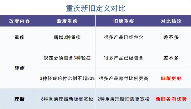 舊產(chǎn)品可按新規(guī)賠！買重疾險的好機會來了？