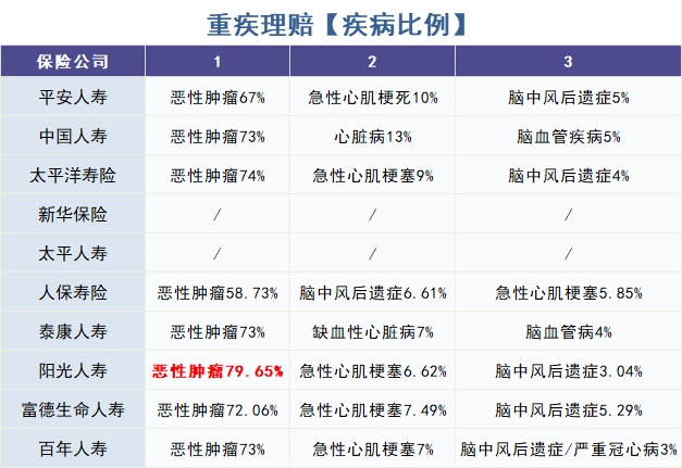 重疾險(xiǎn)怎么買？理賠數(shù)據(jù)告訴你！