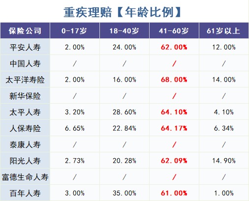 重疾險(xiǎn)怎么買？理賠數(shù)據(jù)告訴你！