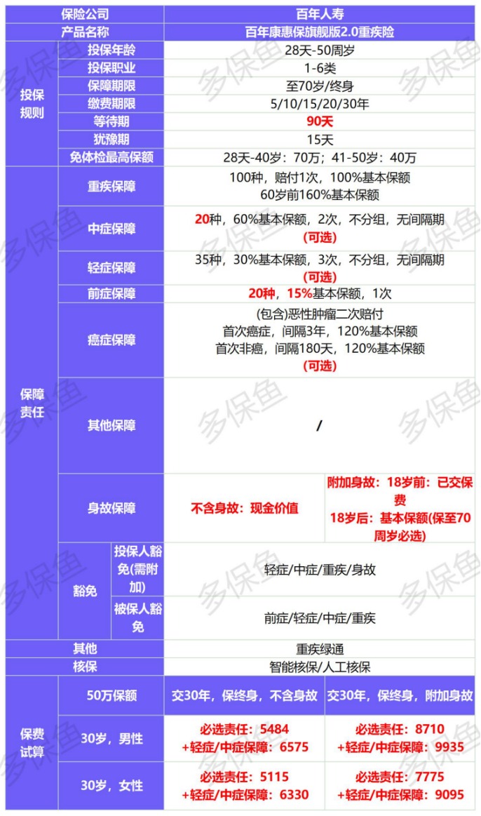 新定義重疾險(xiǎn)扎堆上線!3月必買清單