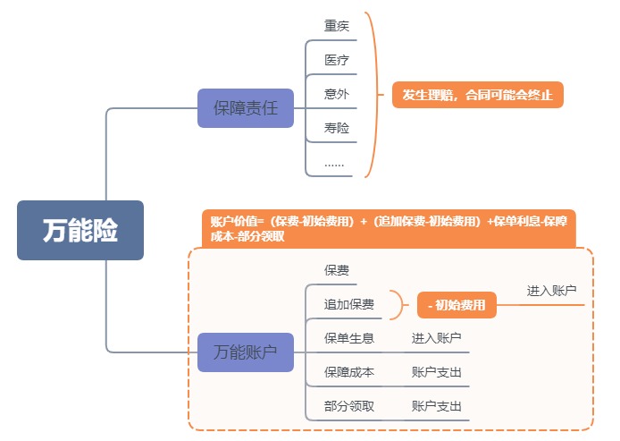 利率超5%？日計息月復(fù)利的萬能險，竟然會虧錢！