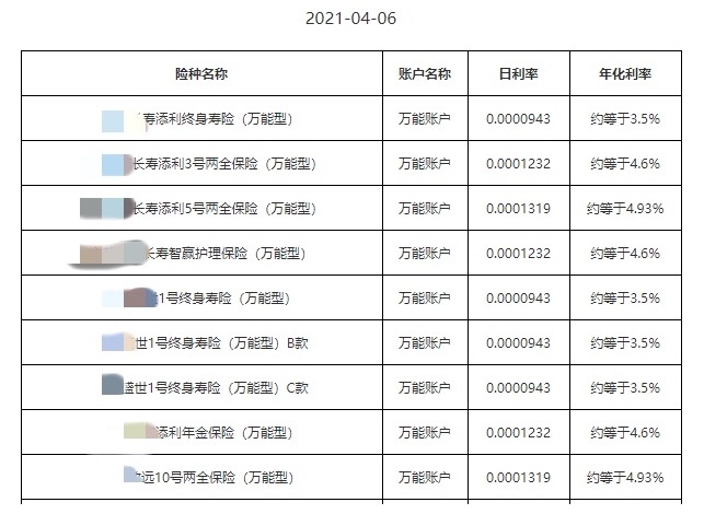 利率超5%？日計息月復(fù)利的萬能險，竟然會虧錢！