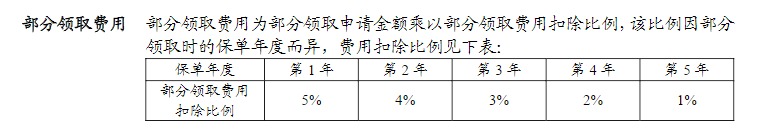 利率超5%？日計息月復(fù)利的萬能險，竟然會虧錢！