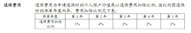 利率超5%？日計息月復(fù)利的萬能險，竟然會虧錢！
