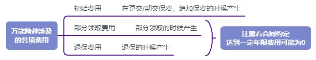 利率超5%？日計息月復(fù)利的萬能險，竟然會虧錢！