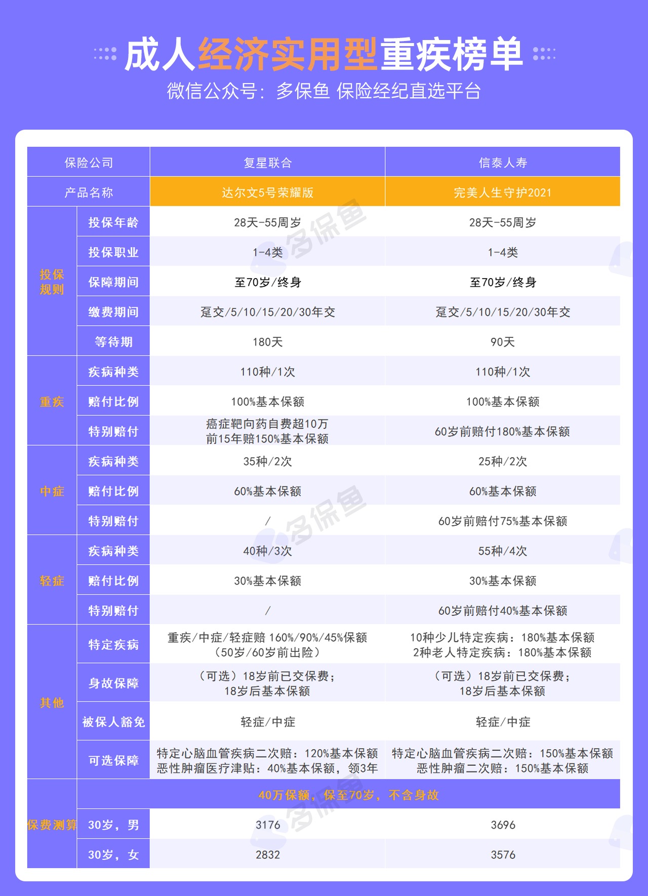 每月榜單 | 6月重疾險榜單公布來(lái)了！