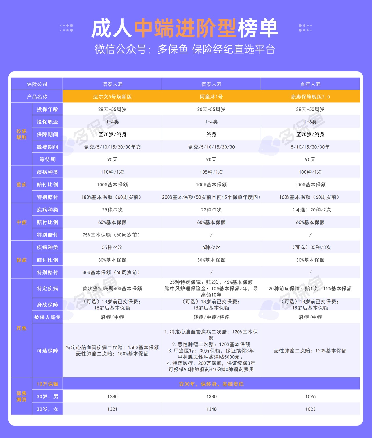 每月榜單 | 6月重疾險榜單公布來(lái)了！