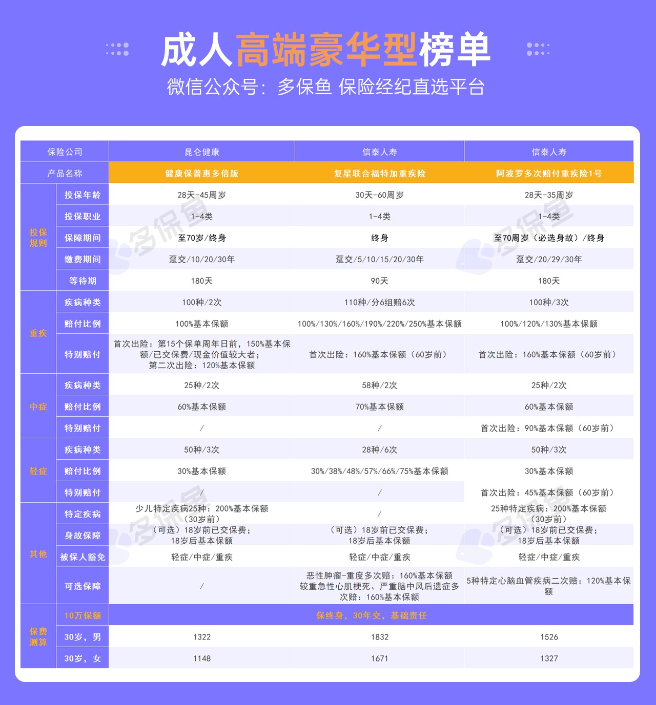 每月榜單 | 5月重疾險(xiǎn)榜單公布！