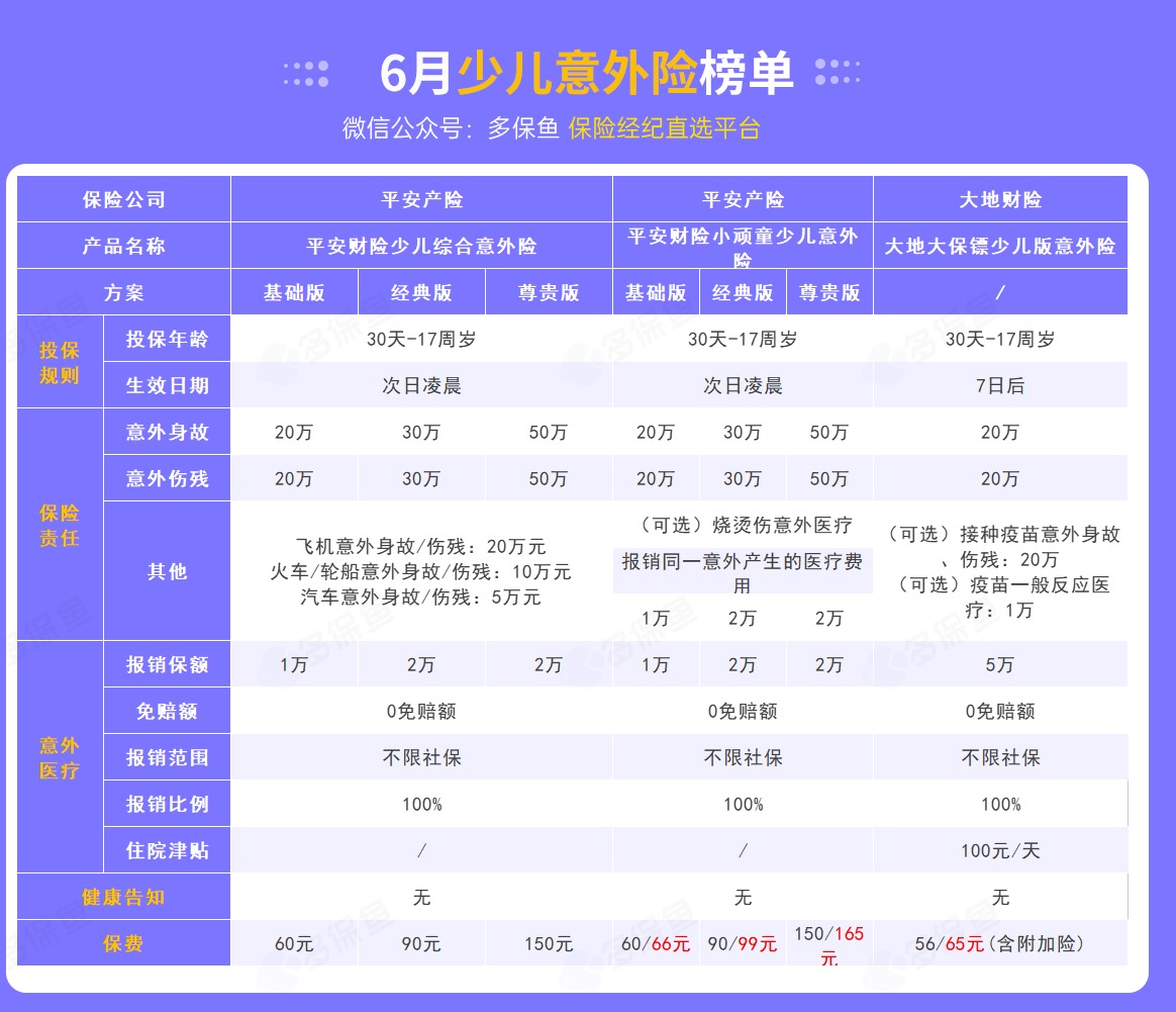 每月榜單 | 6月熱門意外險(xiǎn)榜單來(lái)了！