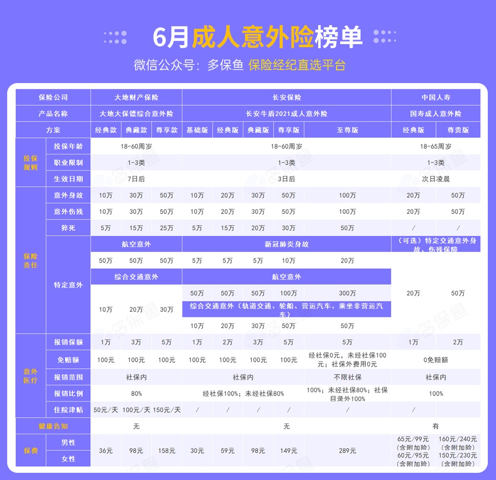 每月榜單 | 6月熱門意外險(xiǎn)榜單來(lái)了！