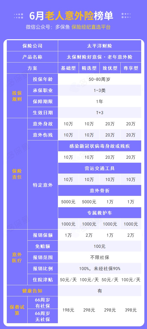 每月榜單 | 6月熱門意外險(xiǎn)榜單來(lái)了！