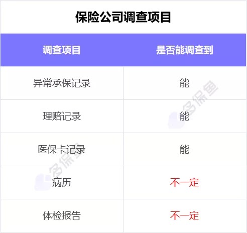 理賠內(nèi)幕揭秘！我們的身體情況保險公司都能查到？