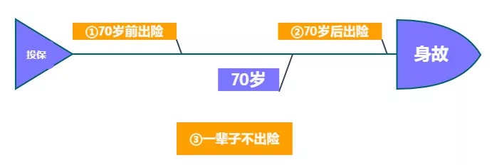 重疾險保到70歲還是終身？揭開重疾定價陷阱！