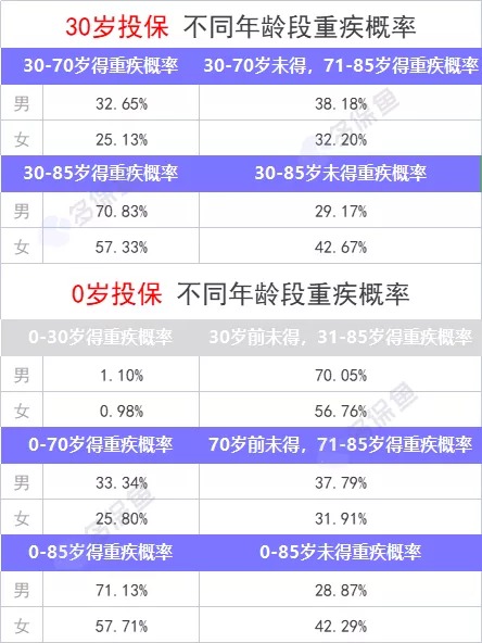 重疾險保到70歲還是終身？揭開重疾定價陷阱！