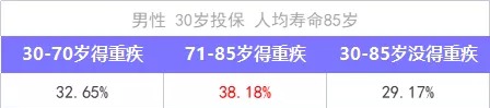 重疾險保到70歲還是終身？揭開重疾定價陷阱！