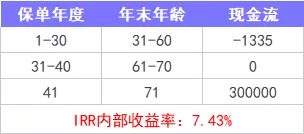 重疾險保到70歲還是終身？揭開重疾定價陷阱！