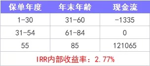 重疾險保到70歲還是終身？揭開重疾定價陷阱！