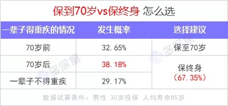 重疾險保到70歲還是終身？揭開重疾定價陷阱！