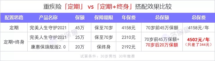 重疾險保到70歲還是終身？揭開重疾定價陷阱！