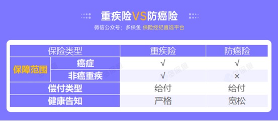甲狀腺癌100%賠！癌癥保障比重疾險還牛？