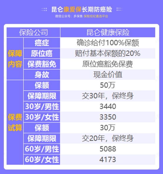 甲狀腺癌100%賠！癌癥保障比重疾險還牛？