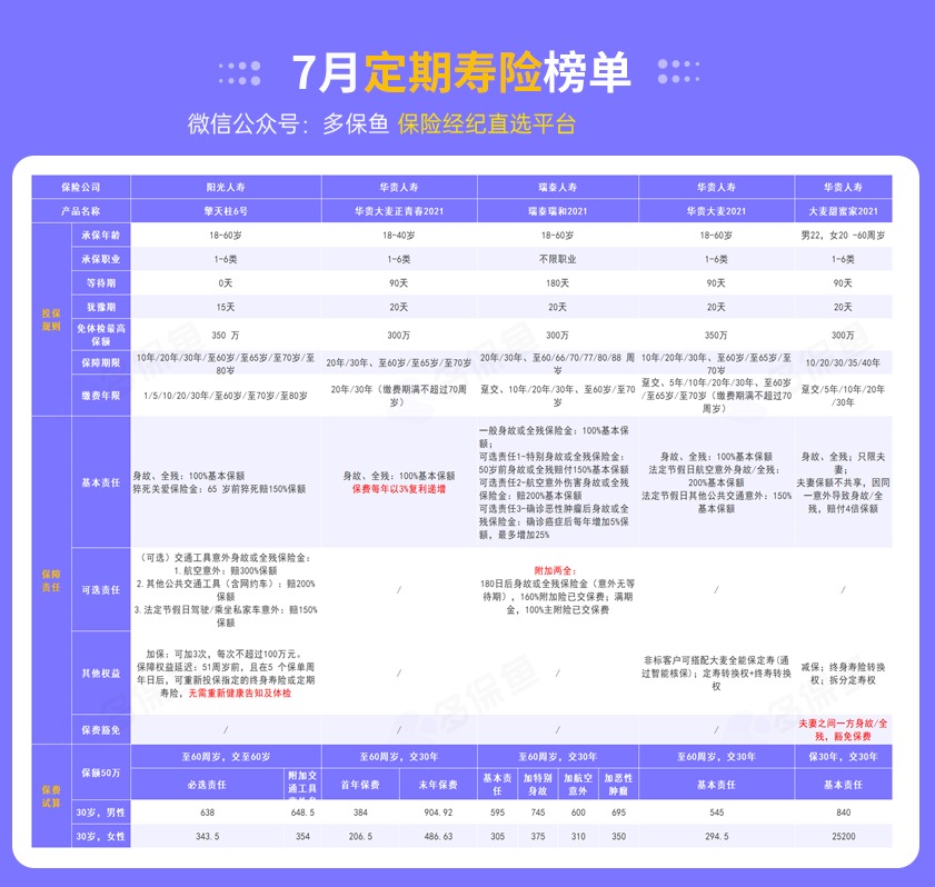 每月榜單 | 7月定期壽險(xiǎn)榜單！