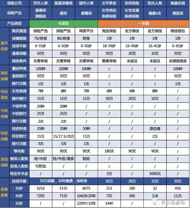 7款重疾險(xiǎn)深度測評，女性高發(fā)重疾怎么選？
