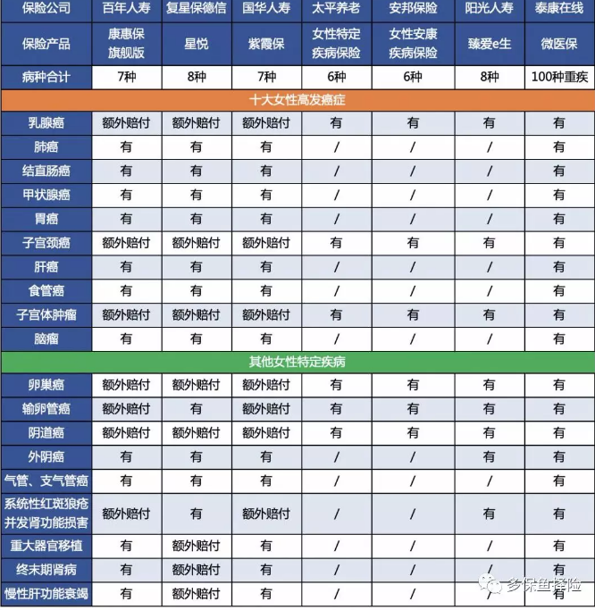 7款重疾險(xiǎn)深度測評，女性高發(fā)重疾怎么選？